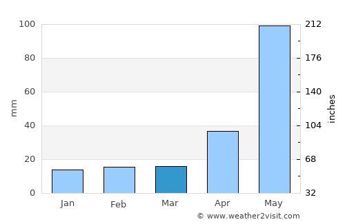 Comitán de Domínguez average rain in March