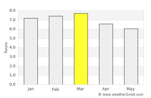 Comitán de Domínguez average rain in March
