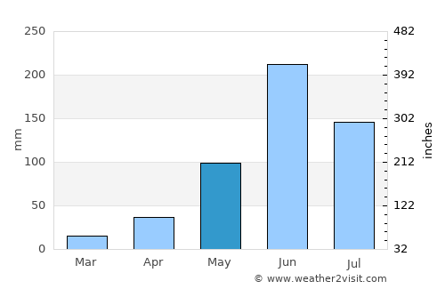 Comitán de Domínguez average rain in May