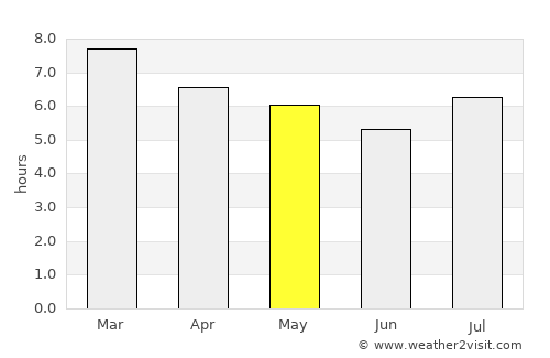 Comitán de Domínguez average rain in May