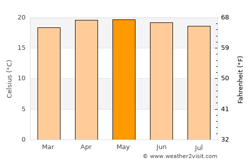 Comitán de Domínguez average temperature in May