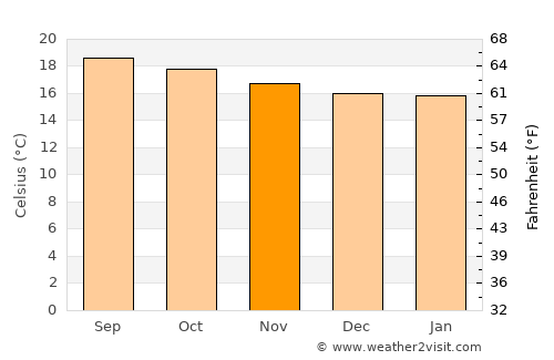 Comitán de Domínguez average temperature in November