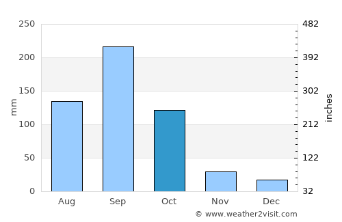 Comitán de Domínguez average rain in October