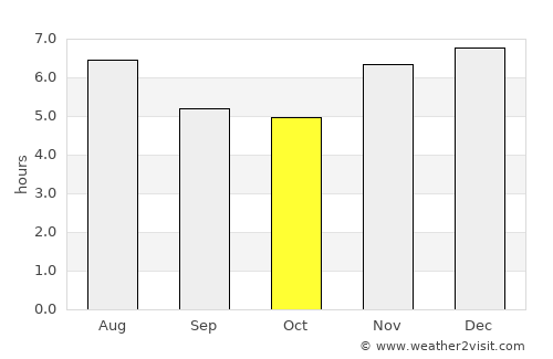 Comitán de Domínguez average rain in October