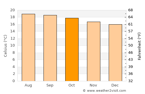 Comitán de Domínguez average temperature in October