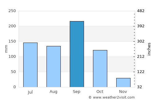 Comitán de Domínguez average rain in September
