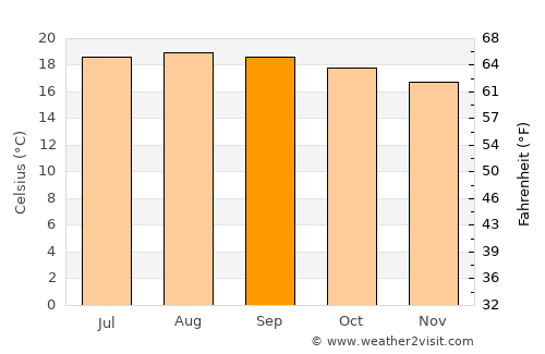 Comitán de Domínguez average temperature in September