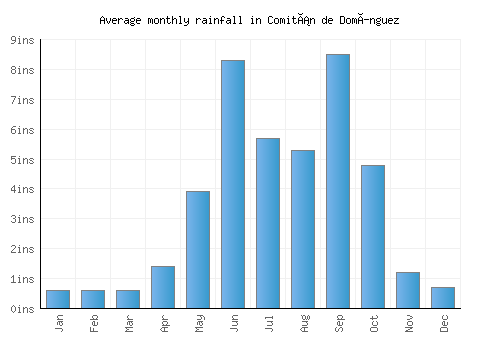 Comitán de Domínguez monthly rainfall chart (inches)