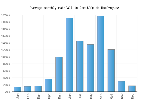 Comitán de Domínguez monthly rainfall chart (mm)