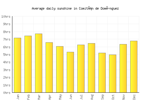 Comitán de Domínguez average daily sunshine chart