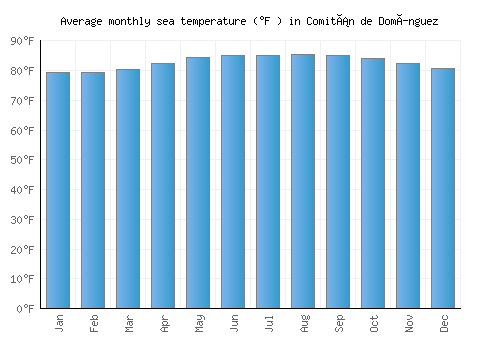 Comitán de Domínguez average sea temperature chart (Fahrenheit)