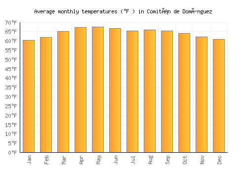 Comitán de Domínguez average temperature chart (Fahrenheit)