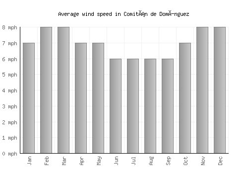 Comitán de Domínguez average winspeed by month (mph)