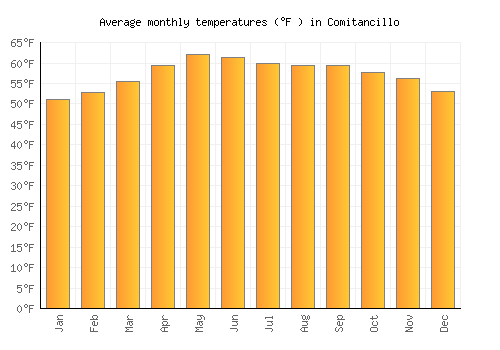 Comitancillo average temperature chart (Fahrenheit)