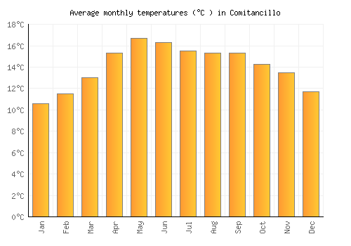 Comitancillo average temperature chart (Celsius)