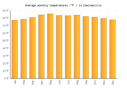 Comitancillo average temperature chart (Fahrenheit)