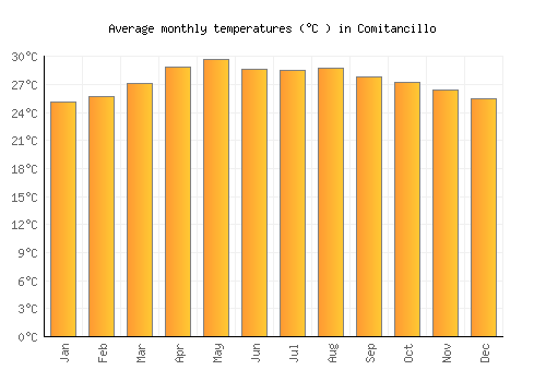 Comitancillo average temperature chart (Celsius)