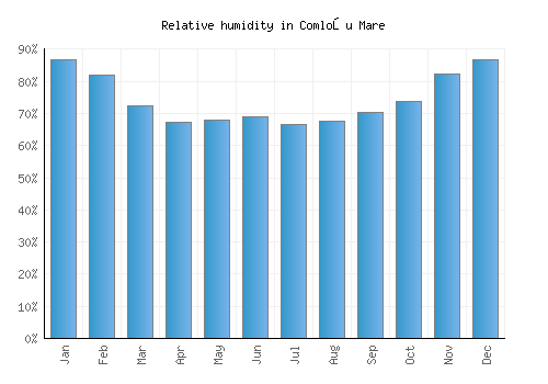 Comloşu Mare relative humidity averages