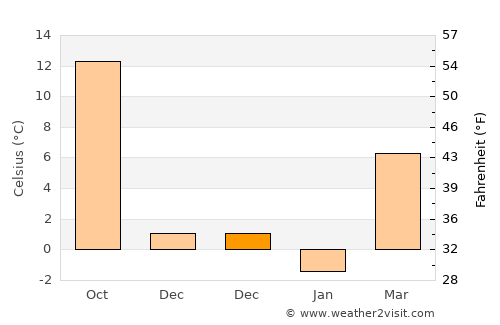 Comloşu Mare average temperature in December