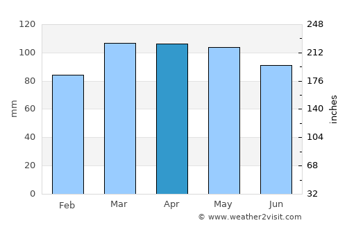 Commack average rain in April