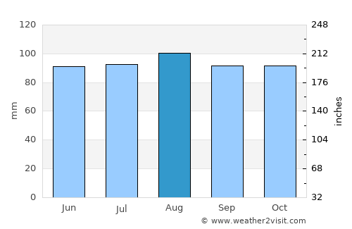 Commack average rain in August