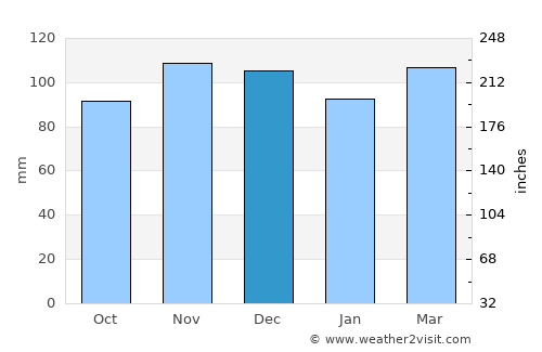 Commack average rain in December