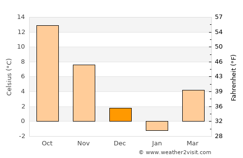 Commack average temperature in December