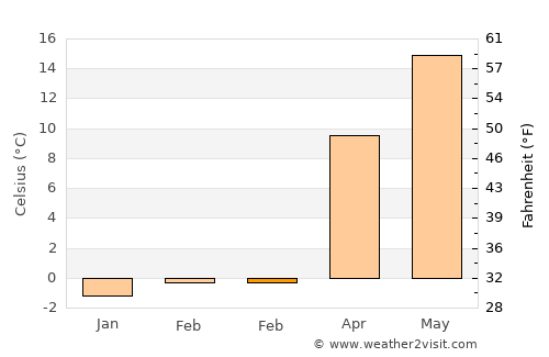 Commack average temperature in February