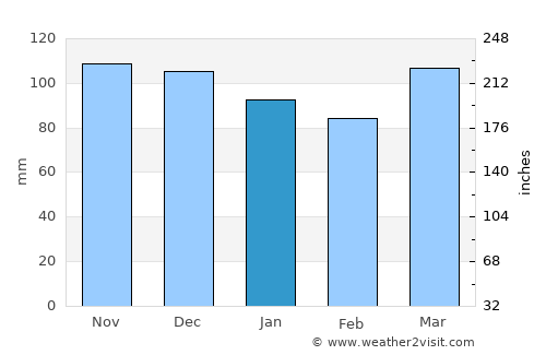 Commack average rain in January