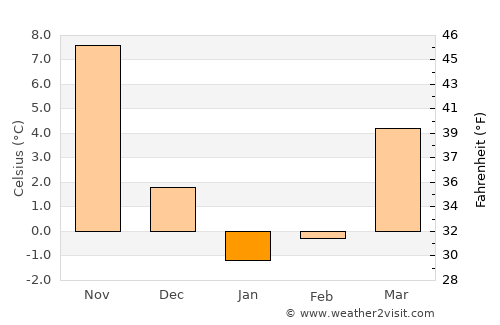 Commack average temperature in January
