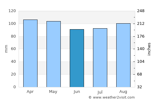 Commack average rain in June
