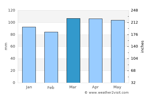 Commack average rain in March