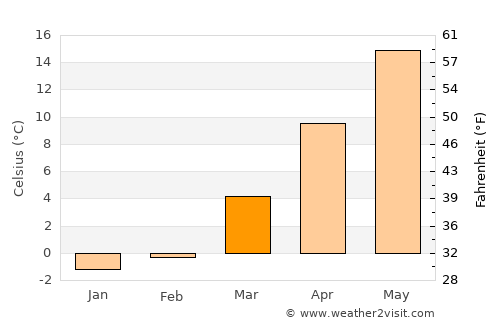 Commack average temperature in March