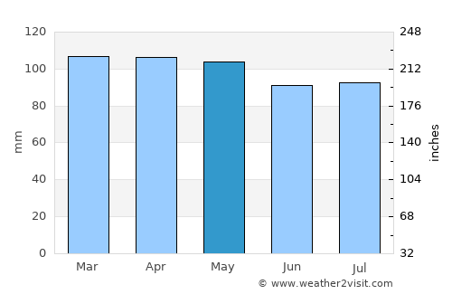 Commack average rain in May
