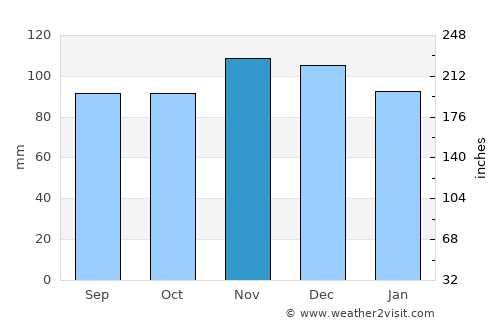 Commack average rain in November