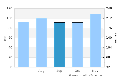 Commack average rain in September