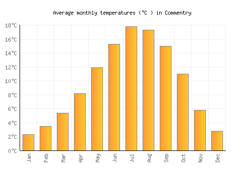 Commentry average temperature chart (Celsius)