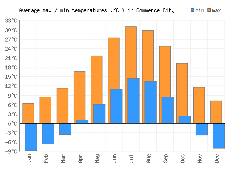 Commerce City average minimum / maximum temperatures (Celsius)