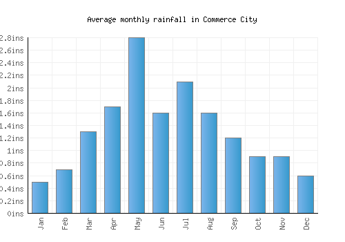 Commerce City monthly rainfall chart (inches)