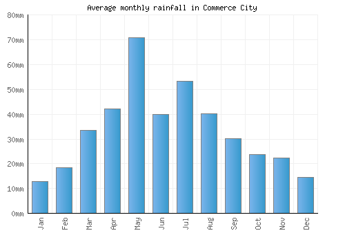 Commerce City monthly rainfall chart (mm)