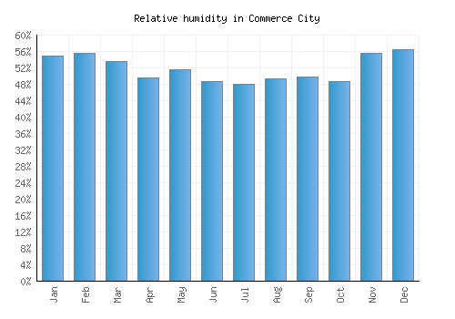 Commerce City relative humidity averages