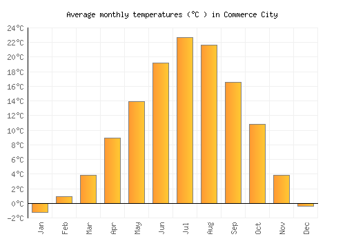 Commerce City average temperature chart (Celsius)