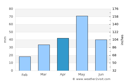 Commerce City average rain in April