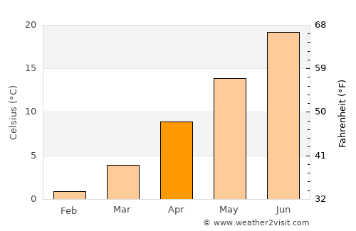 Commerce City average temperature in April