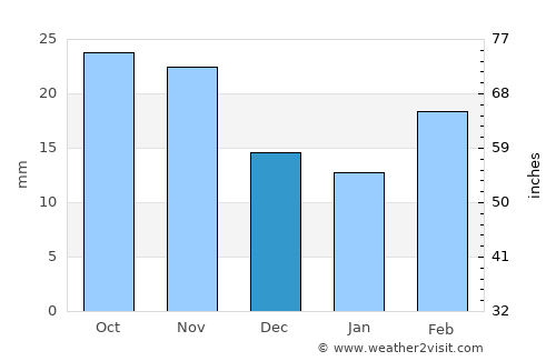 Commerce City average rain in December