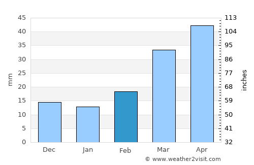 Commerce City average rain in February