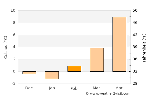 Commerce City average temperature in February