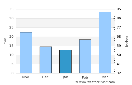 Commerce City average rain in January