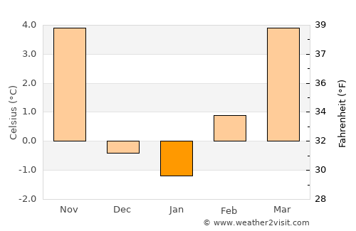 Commerce City average temperature in January