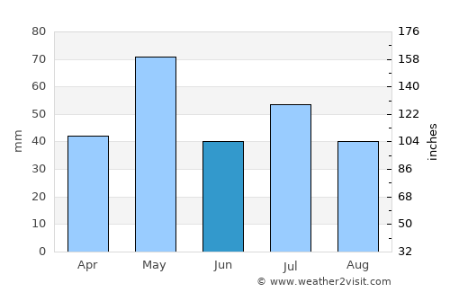 Commerce City average rain in June
